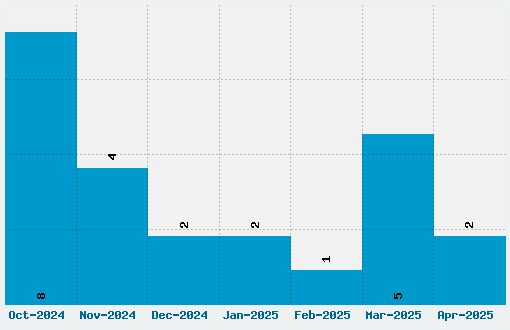 Nonchalance Font Download Stats