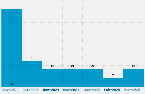 Norican Font Download Stats