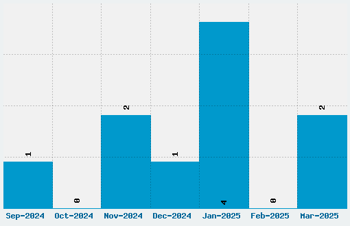 Normafixed Font Download Stats