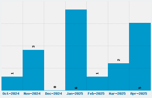 Northern Territories Font Download Stats