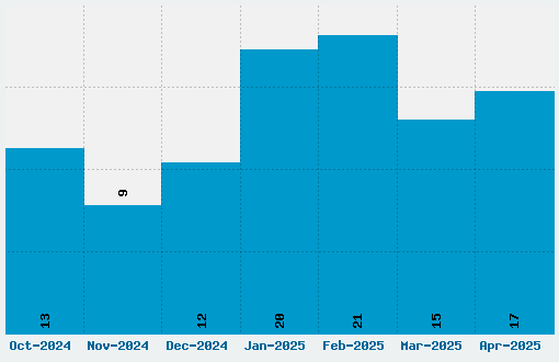 Northwood High Font Download Stats