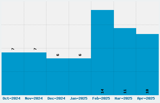 Norton Font Download Stats