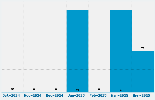 Nosegrind Font Download Stats