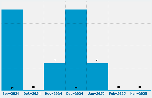 Note this Font Download Stats