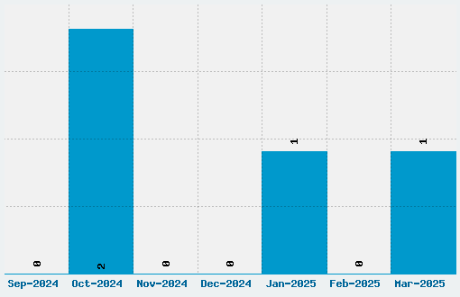 Noteame Font Download Stats