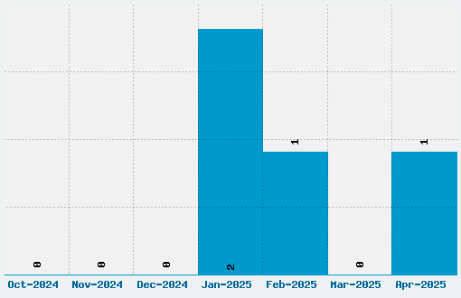 Notepad Font Download Stats