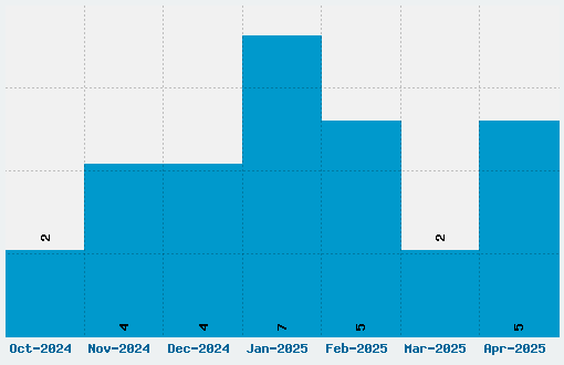 Noto Sans Font Download Stats