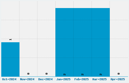 Notorious Font Download Stats