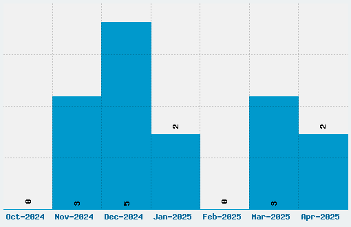 Nouveau IBM Font Download Stats