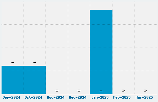 Nova Cut Font Download Stats