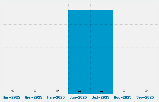 Nova Flat Font Download Stats
