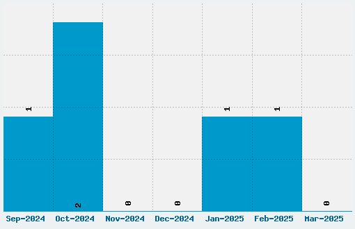 Nova Round Font Download Stats