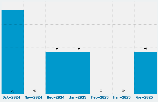 NovaMono Font Download Stats