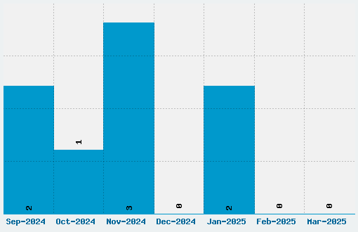 Nudely One Font Download Stats