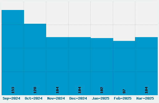 Nulshock Font Download Stats