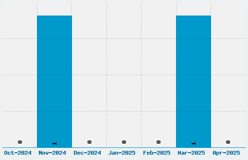 Number One Font Download Stats