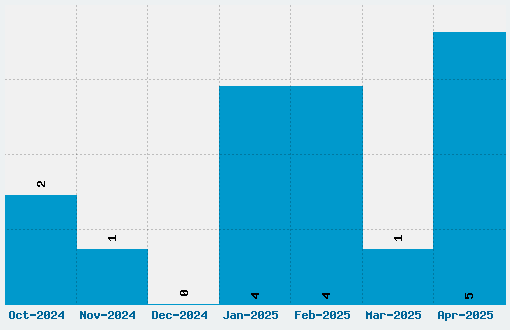 Nunito Font Download Stats