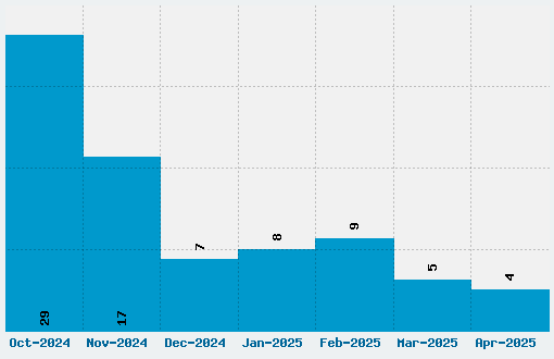 Nyctographic Font Download Stats