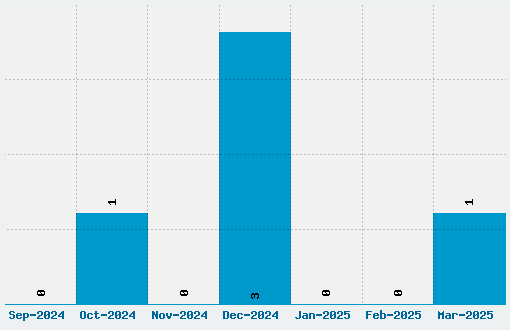 Nyet Font Download Stats