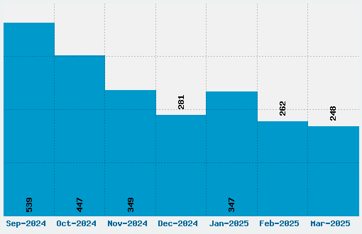 Obelix Pro Font Download Stats