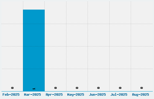 Obey Series 1 Font Download Stats