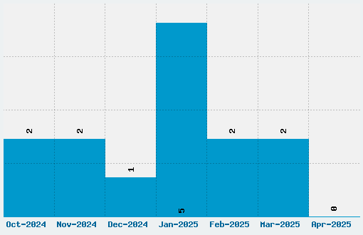 Octember Script Font Download Stats