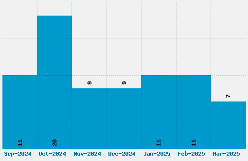 October Crow Font Download Stats