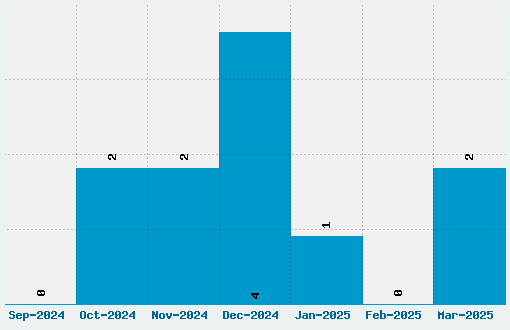 Odin Rounded Font Download Stats