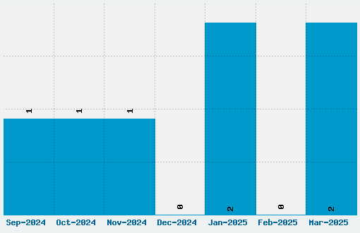 Odstemplik Font Download Stats