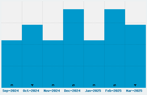 Off-Road Font Download Stats