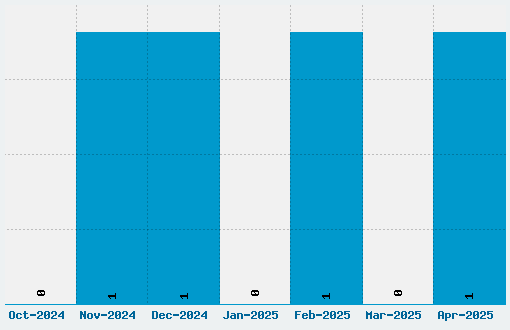 Offside Font Download Stats