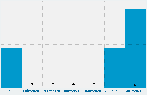 Ogilvie Font Download Stats