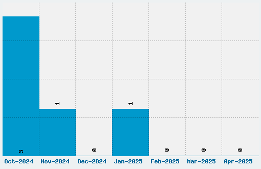 Ogirema Font Download Stats