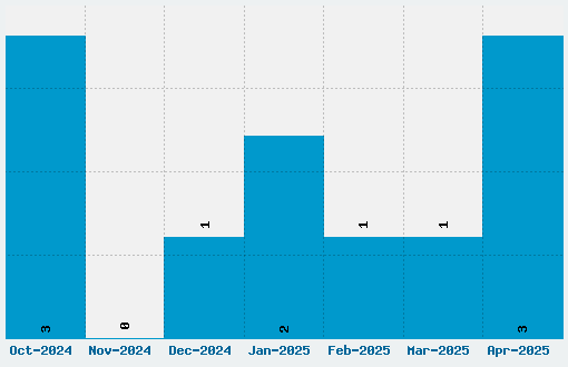 Oh my god stars  Font Download Stats