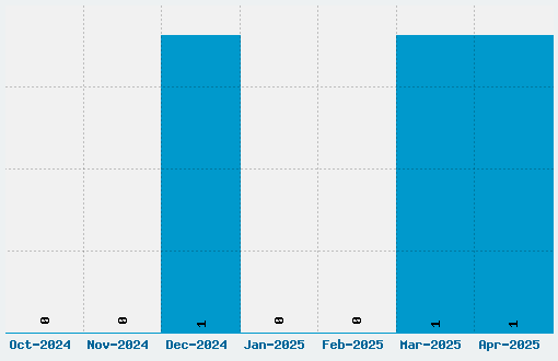 Oil Crisis Font Download Stats