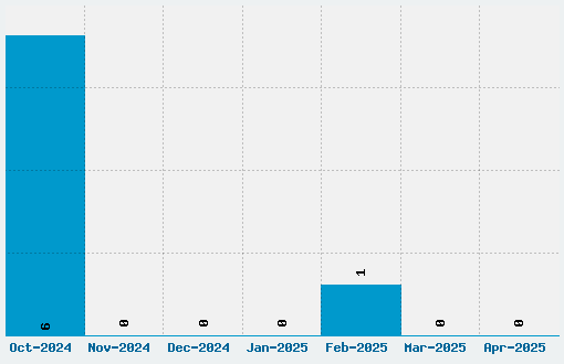 Oil Makes You Run (Faster) Font Download Stats