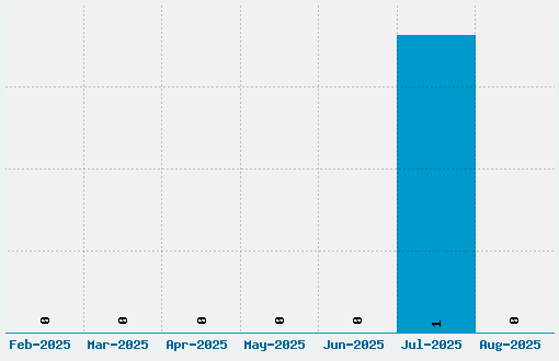 Oilhand Font Download Stats