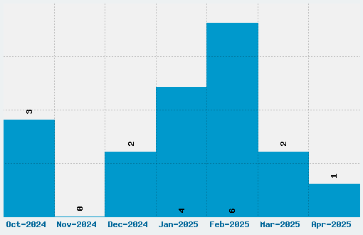 Okuda Font Download Stats