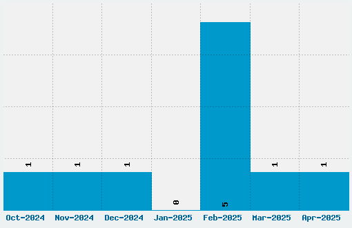 Old Block Font Download Stats