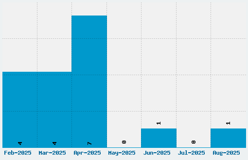 Old Constructed Caps Font Download Stats