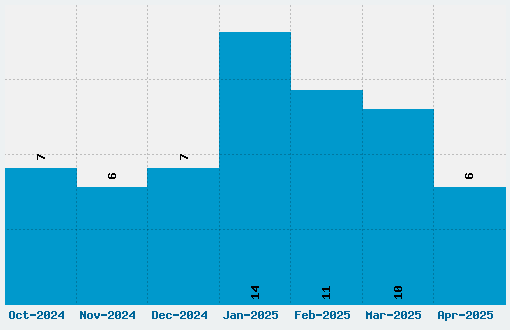 Old London Font Download Stats