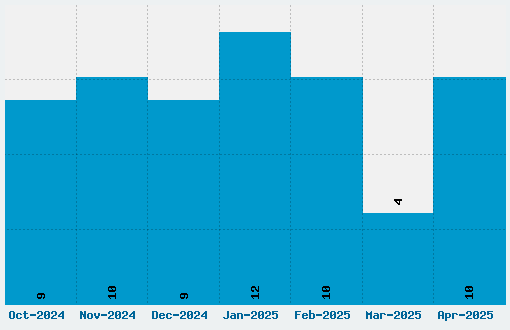 Old Rubber Stamp Font Download Stats