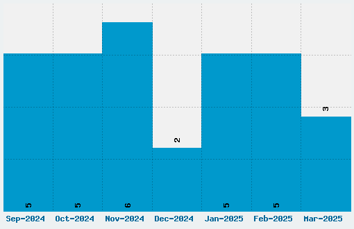 Old Stamper Font Download Stats