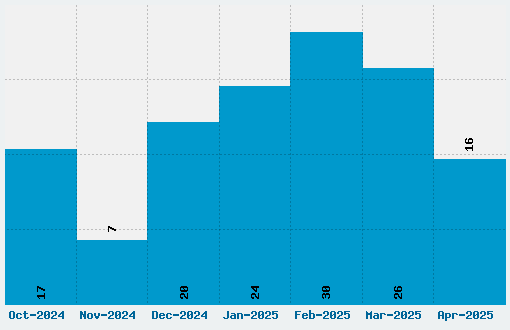 Old Typewriter Font Download Stats