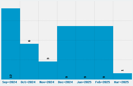 Olde English Font Download Stats