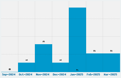 OldStyle Font Download Stats