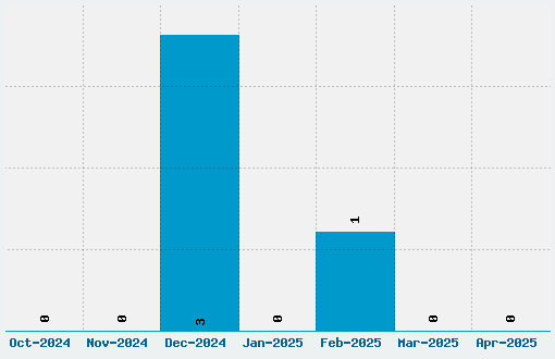 Oliver Font Download Stats