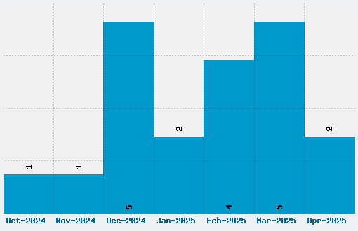 Olivers Barney Font Download Stats