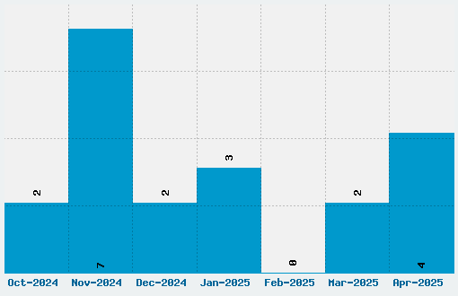 Oloron Font Download Stats