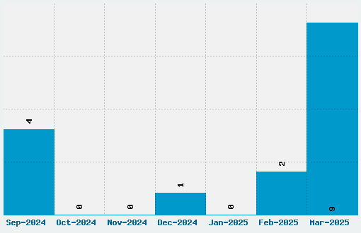 Omnibus Font Download Stats